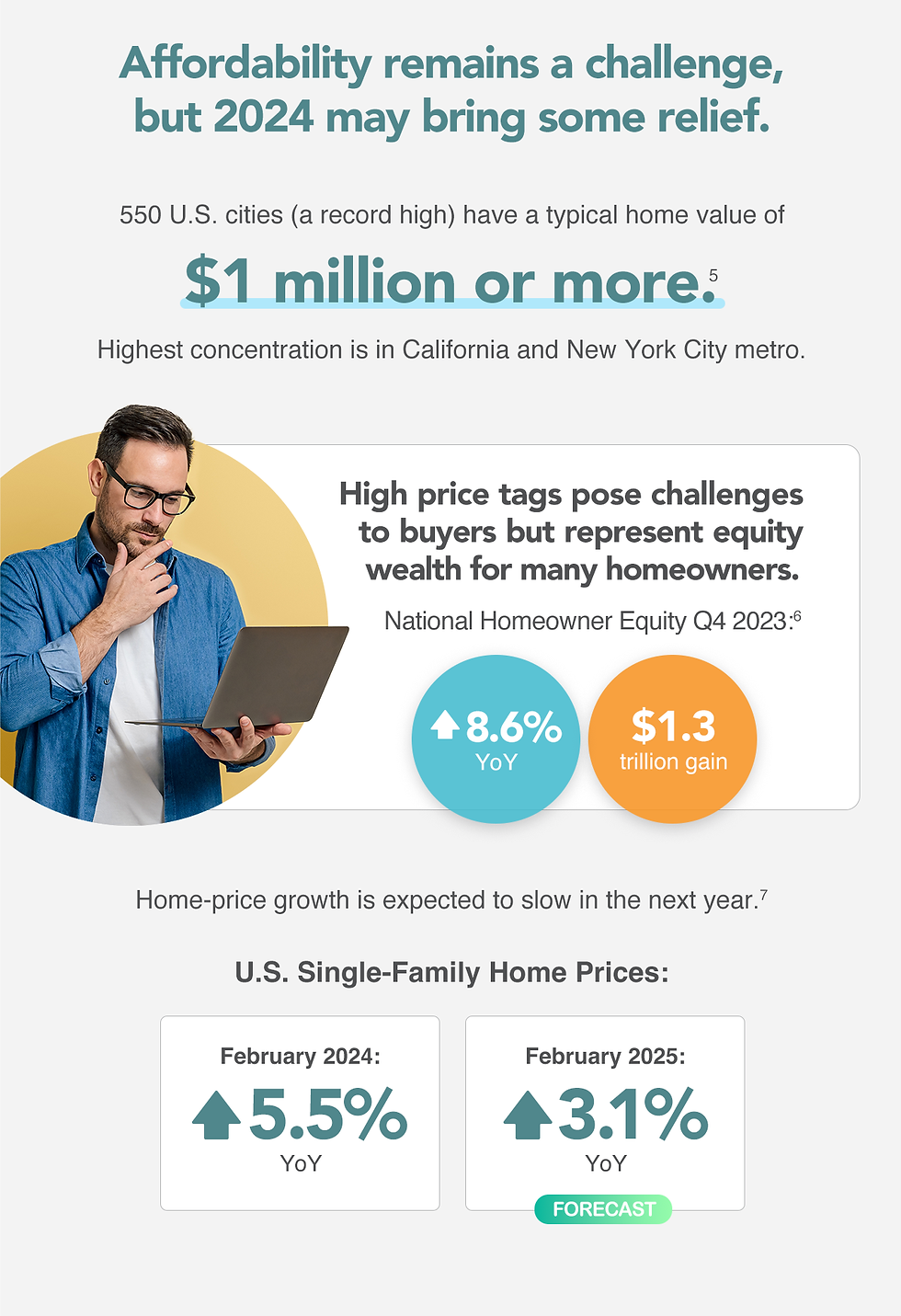 Affordability remains a challenge, but 2024 may bring some relief. 550 US cities, a record high, have a typical home value of $1 million or more. Highest concentration in California and NYC metro. High price tags pose challenges to buyers, but represent equity wealth for many homeowners. Home-growth is expected to slow in the next year.