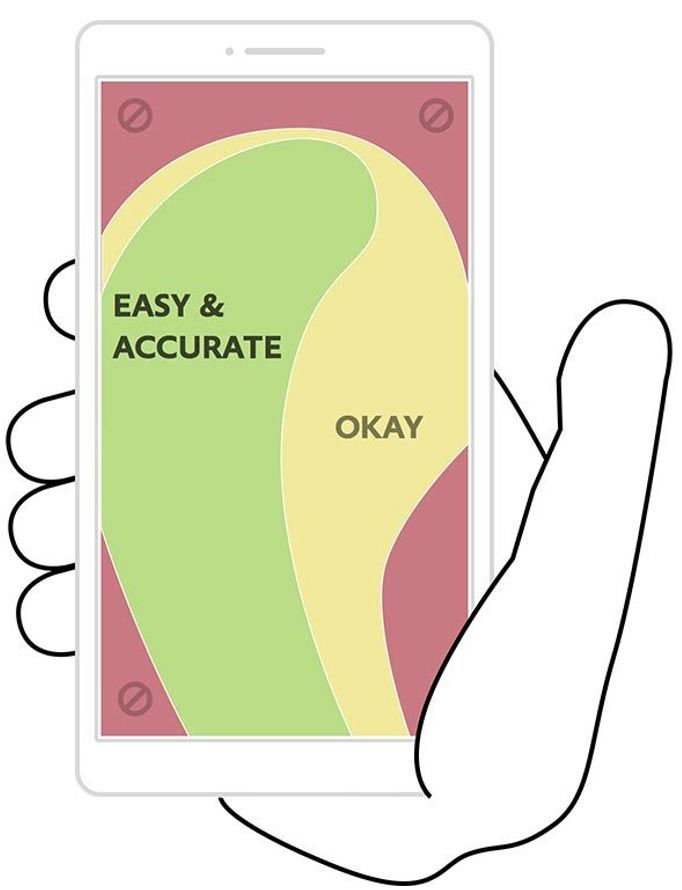 A diagram showing the portions of the smartphone which are easiest to reach with a user's right thumb.
