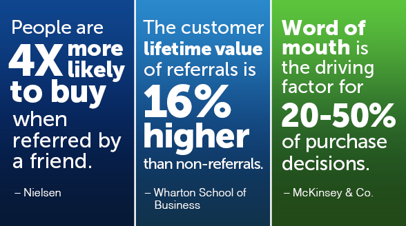 People are 4x more likely to buy when referred by a friend. - Nielsen. The customer lifetime value of referrals is 16% higher than non-referrals. -Wharton School of Business. Word of mouth is the driving factor for 20-50% of purchase decisions. -McKinsey & Co.
