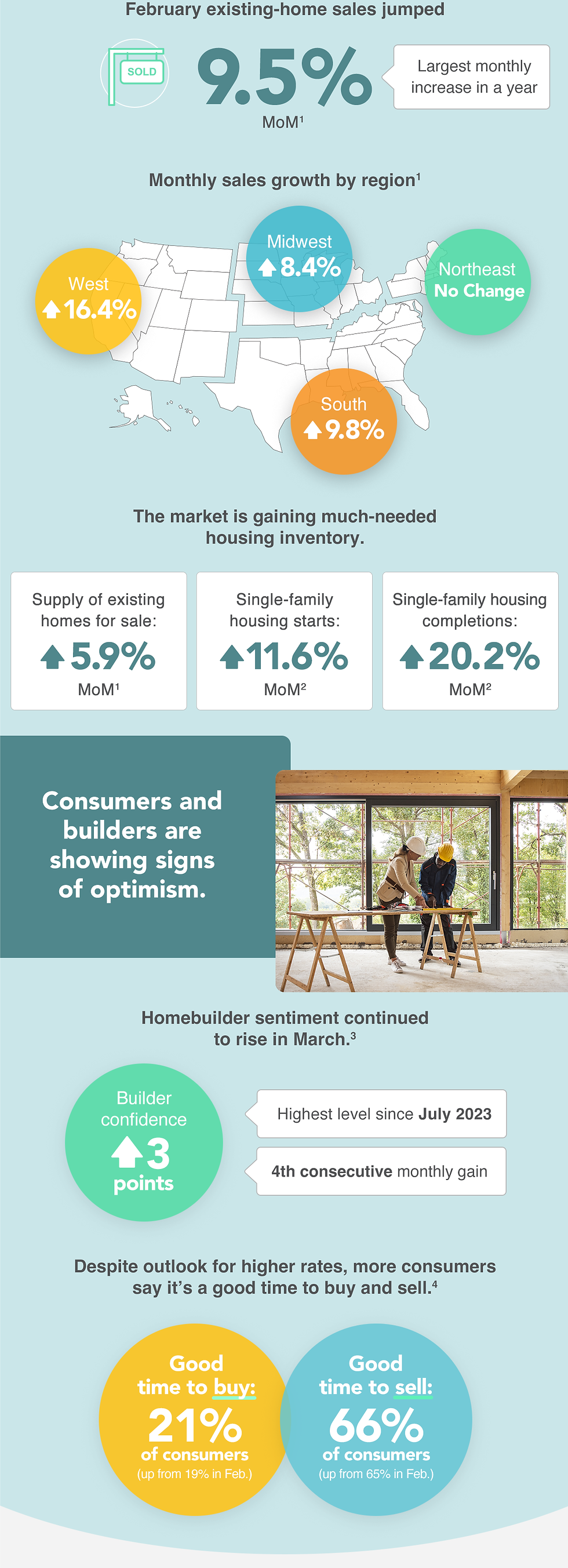 February existing home sales jumped 9.5% Month over Month. The largest monthly increase in a year. The market is gaining much-needed housing inventory. Supply of existing homes for sale is up 5.9% Month over Month. Single-family housing starts are up 11.6% month over month, and single-family housing completions are up 20.2% Month over Month.