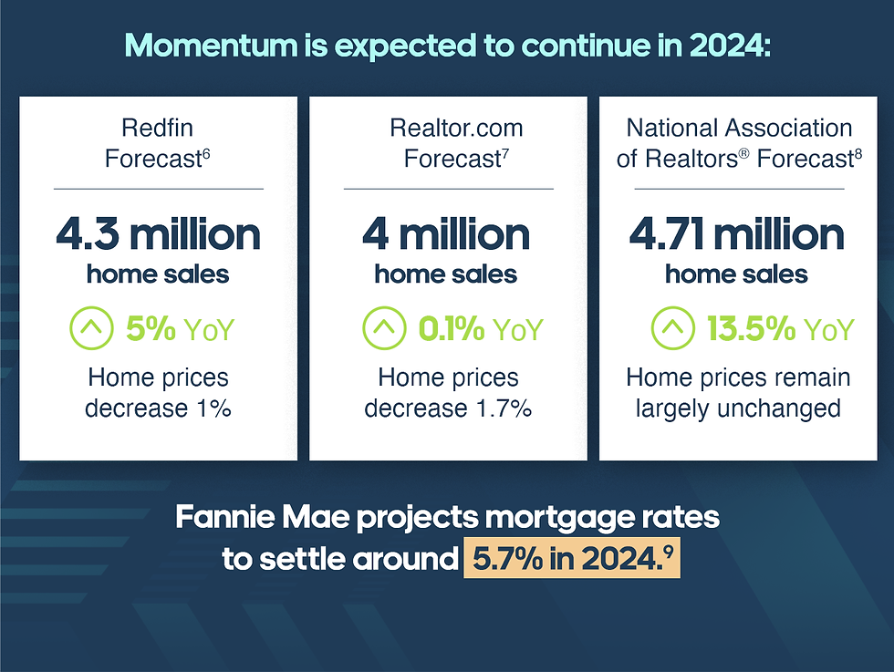Momentum is expected to continue in 2024. Redfin Forecast: 4.3 million home sales, up 5% Year over Year, Home prices decrease 1%. Realtor.com Forecast: 4 million home sales, up 0.1% Year over Year, Home prices decrease 1.7%. National Association of Realtors® Forecast 4.71 million home sales, up 13.5% Year over Year, Home prices remain largely unchanged. Fannie Mae projects mortgage rates to settle around 5.7% in 2024.