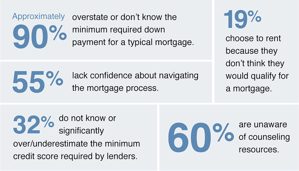 About 90% overstate or don't know the minimum required down payment for a typical mortgage. 55% lack confidence about navigating the mortgage process. 19% choose to rent because they don't think they'd qualify for a mortgage. 32% don't know or significantly over/underestimate the minimum credit score required by lenders. 60% are unaware of counseling resources.
