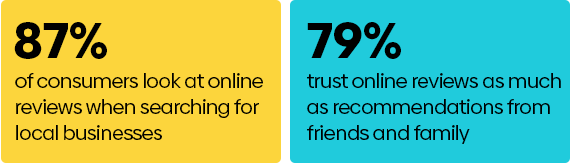87% of consumers look at online reviews when searching for local businesses. 79% trust online reviews as much as recommendations from friends and family.