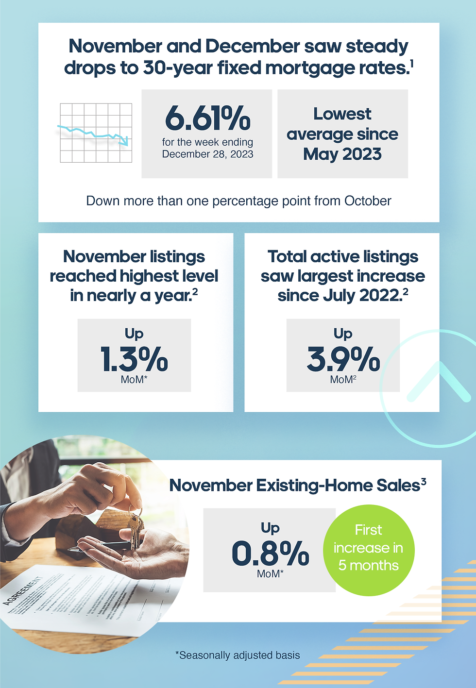 November and December saw steady drops to 30-year fixed mortgage rates. 6.61% for the week ending December 28, 2023. Lowest average since May 2023. Down more than one percentage point from October. November listings reached highest level in nearly a year. Up 1.3% Month over Month, seasonally adjusted. Total active listings saw largest increase since July 2022. Up 3.9% Month over Month. November Existing-Home Sales up 0.8% Month over Month, seasonally adjusted. First increase in 5 months.