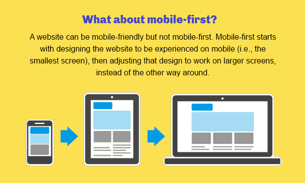 What about mobile-first? A website can be mobile-friendly but not mobile-first. Mobile-first starts with designing the website to be experienced on mobile (i.e., the smallest screen), then adjusting that design to work on larger screens, instead of the other way around.