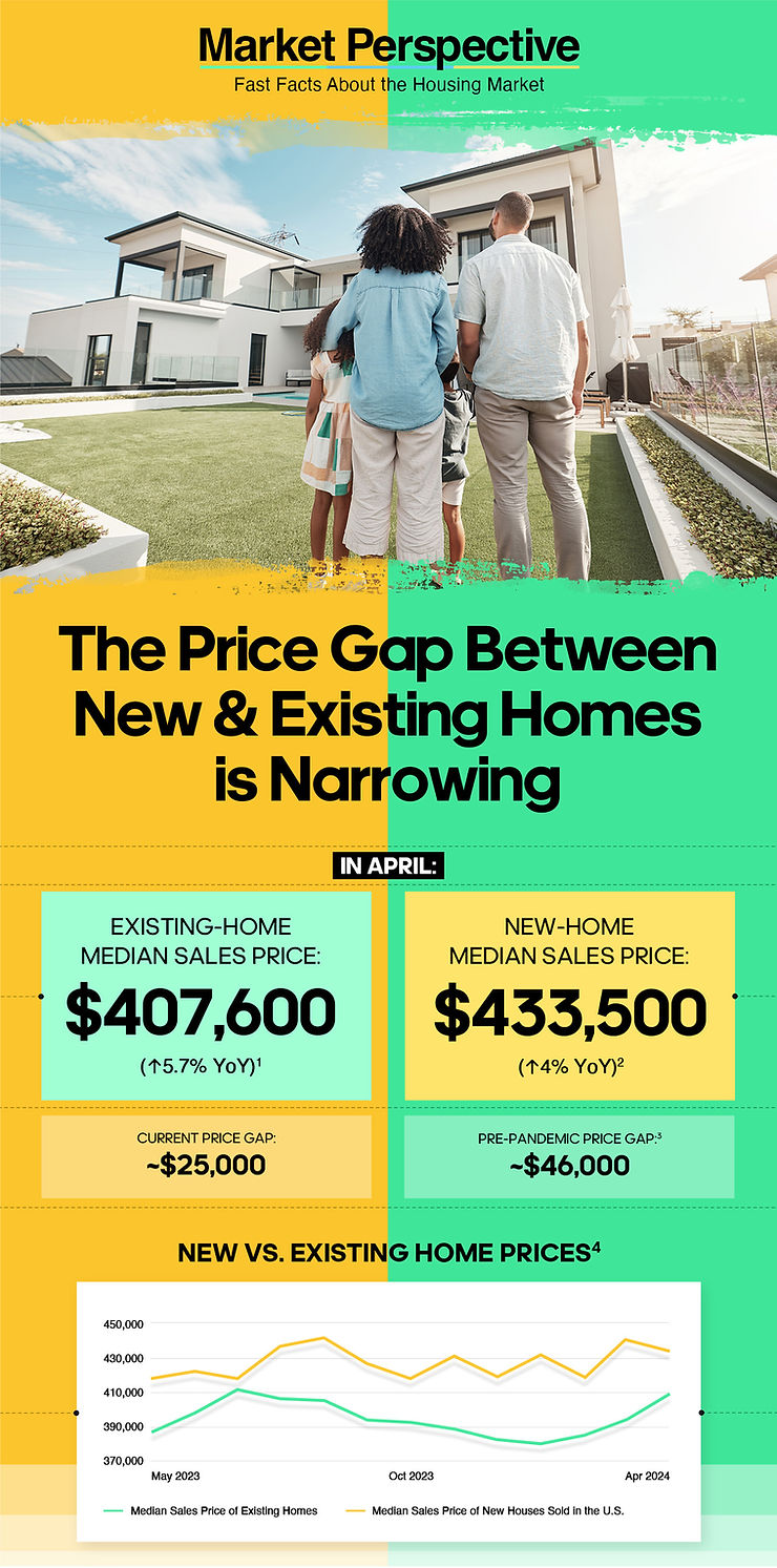 Market Perspective: Housing Inventory by the Numbers. The Price Gap Between New and Existing Homes is Narrowing. In April, Existing-home median sales price was $407,600 while New-home median sales price was $433,500
