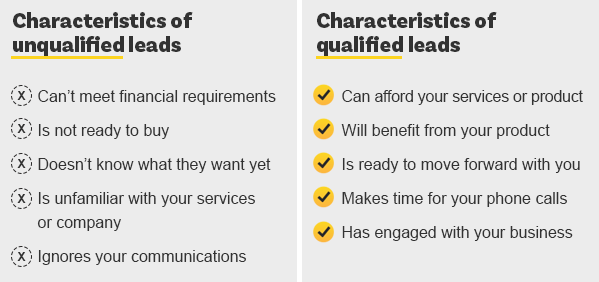 Characteristics of Unqualified Leads: Can't meet financial requirements. Is not ready to buy. Doesn't know what they want yet. Is unfamiliar with your services or company. Ignores your communications.

Characteristics of qualified leads: Can afford your services or product. Will benefit from your product. Is ready to move forward with your. Makes time for your phone calls. Has engaged with your business.