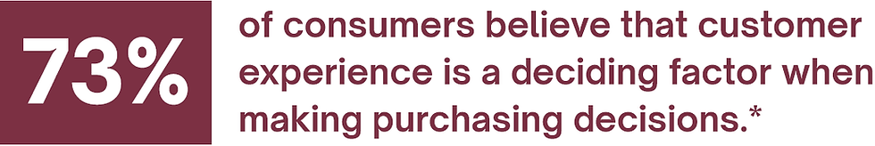73% of customers believe that customer experience is a deciding factor when making purchasing decisions.