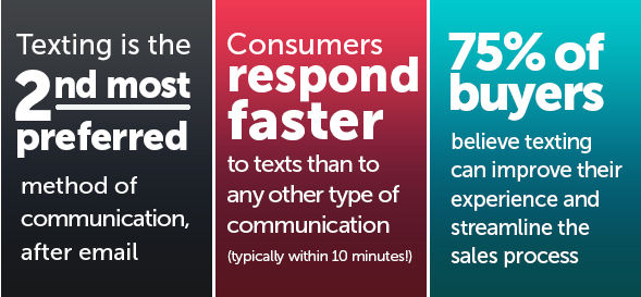 Texting is the 2nd most preferred method of communication, after email. Consumers respond faster to texts than any other type of communication (typically within 10 minutes!). 75% of buyers believe texting can improve their experience and streamline the sales process.