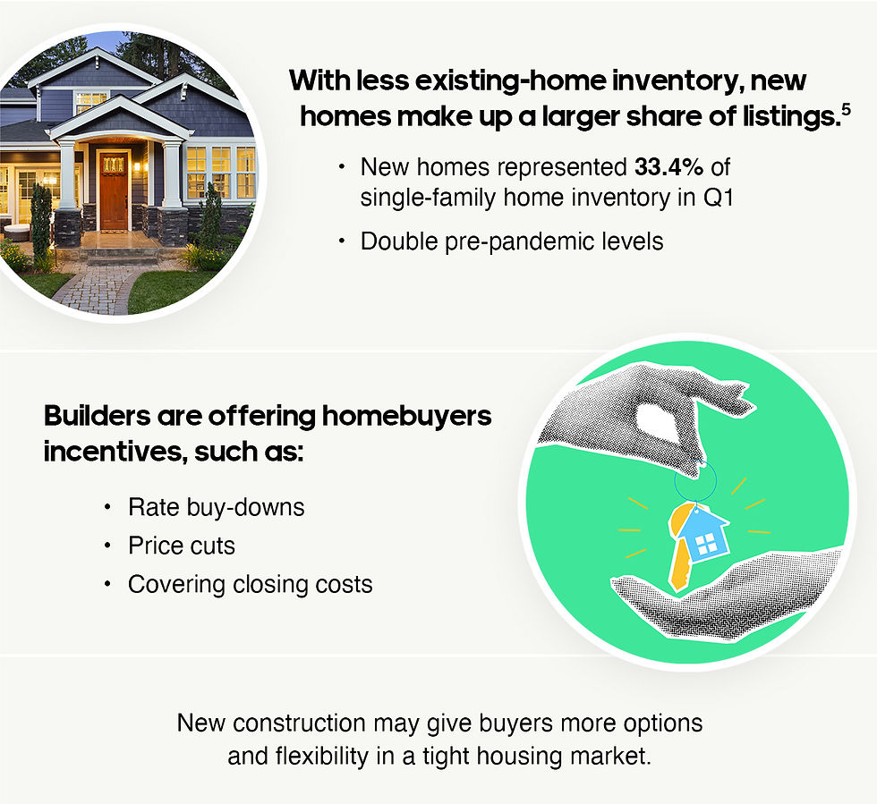 With less existing-home inventory, new homes make up a larger share of listings. New homes represented 33.4% of single-family home inventory in Q1. That's double pre-pandemic levels. Builders are offering homebuyers incentives, such as rate buy-downs, price cuts, and covering closing costs. New construction may give buyers more options and flexibility in a tight housing market.