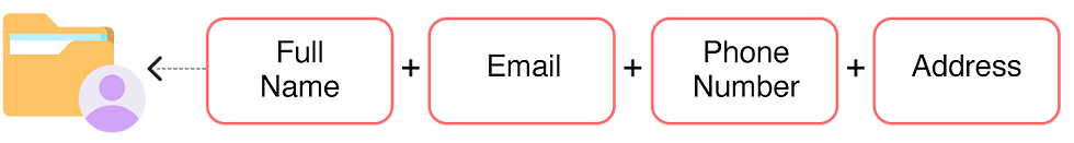 Full Name, Email, Phone Number, and Address. Each is in a box, all pointing to a file folder with an icon of a person.