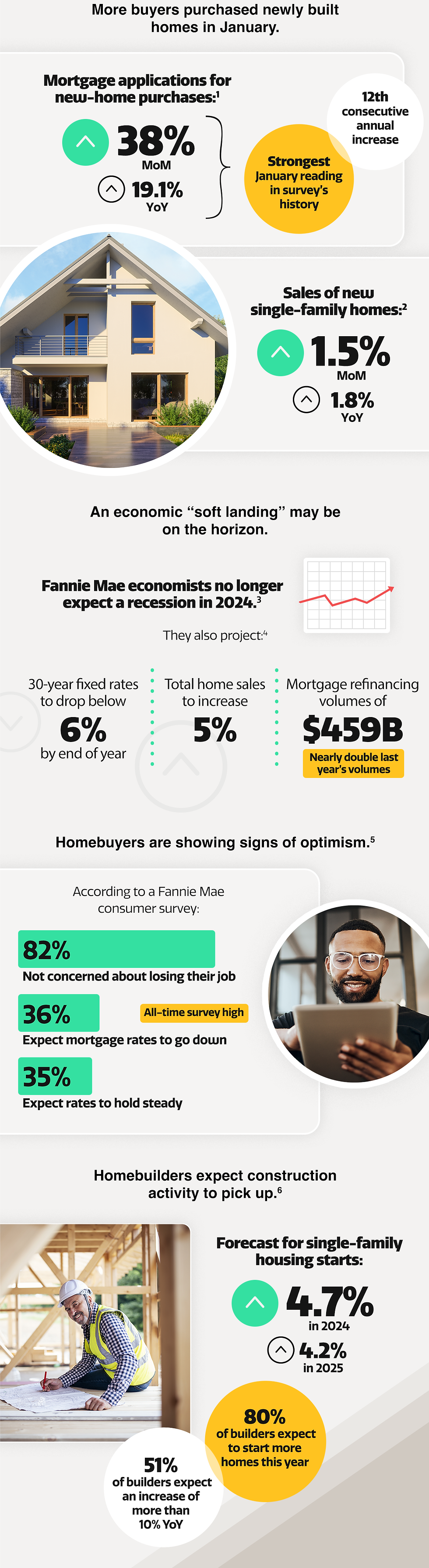 More buyers purchased newly built homes in January. An economic "soft landing" may be on the horizon. Homebuyers are showing signs of optimism. Homebuilders expect construction activity to pick up.