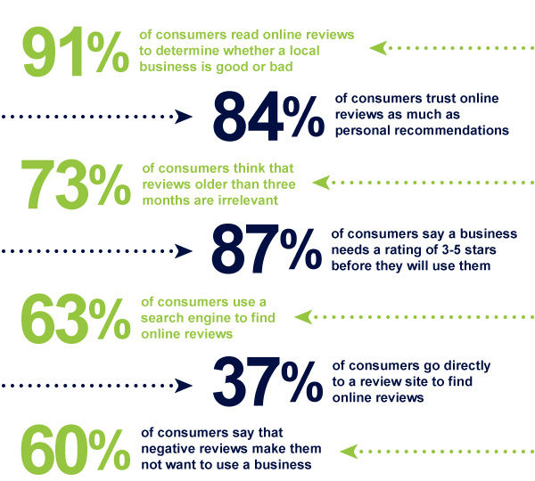 91% of consumers read online reviews to determine whether a local business is good or bad. 84% of consumers trust online reviews as much as personal recommendations. 73% of consumers think that reviews older than 3 months are irrelevant. 87% of consumers say a business needs a rating of 3 to 5 stars before they will use them. 63% of consumers use a search engine to find online reviews. 37% of consumers go directly to a review site to find online reviews. 60% of consumers say that negative reviews make them not want to use a business.