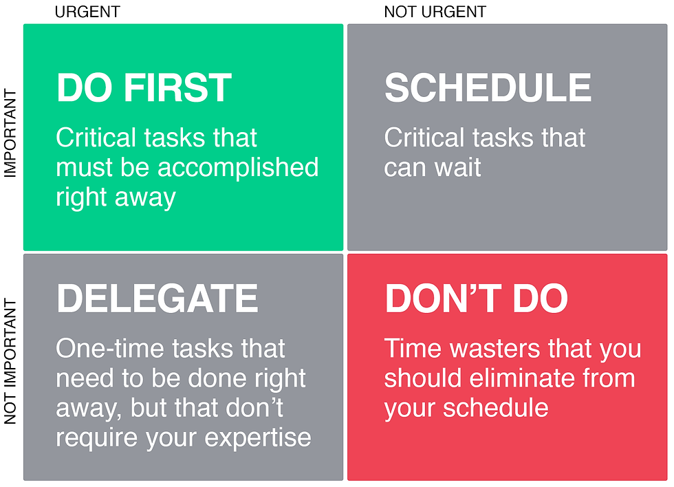 Decision matrix: Is something Urgent and Important? If both, Do first. These are critical tasks that must be accomplished right away. If it's important, but not urgent, schedule it. These are critical tasks that can wait. If it's urgent but not important, delegate it. These are one-time tasks that need to be done right away but don't require your expertise. And if it's not urgent nor important, don't do it. These tasks are time wasters you should eliminate from your schedule.