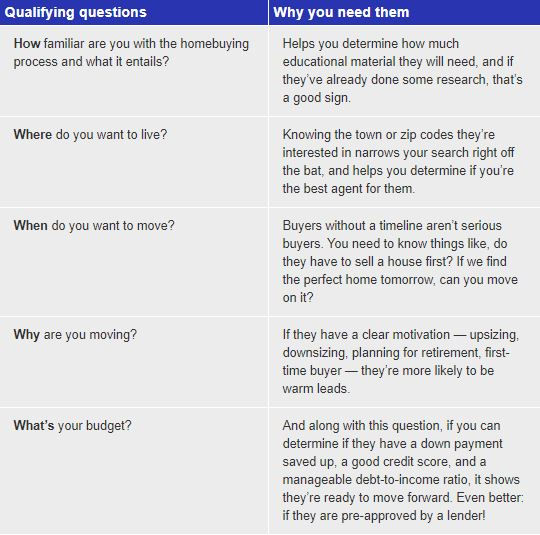 Samples of qualifying questions for a real estate agent, and explanations for each question.
