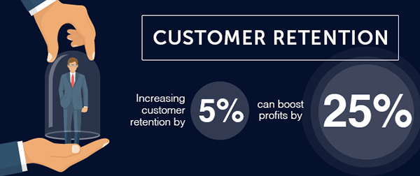 Increasing customer retention by 5% can boost profits by 25%