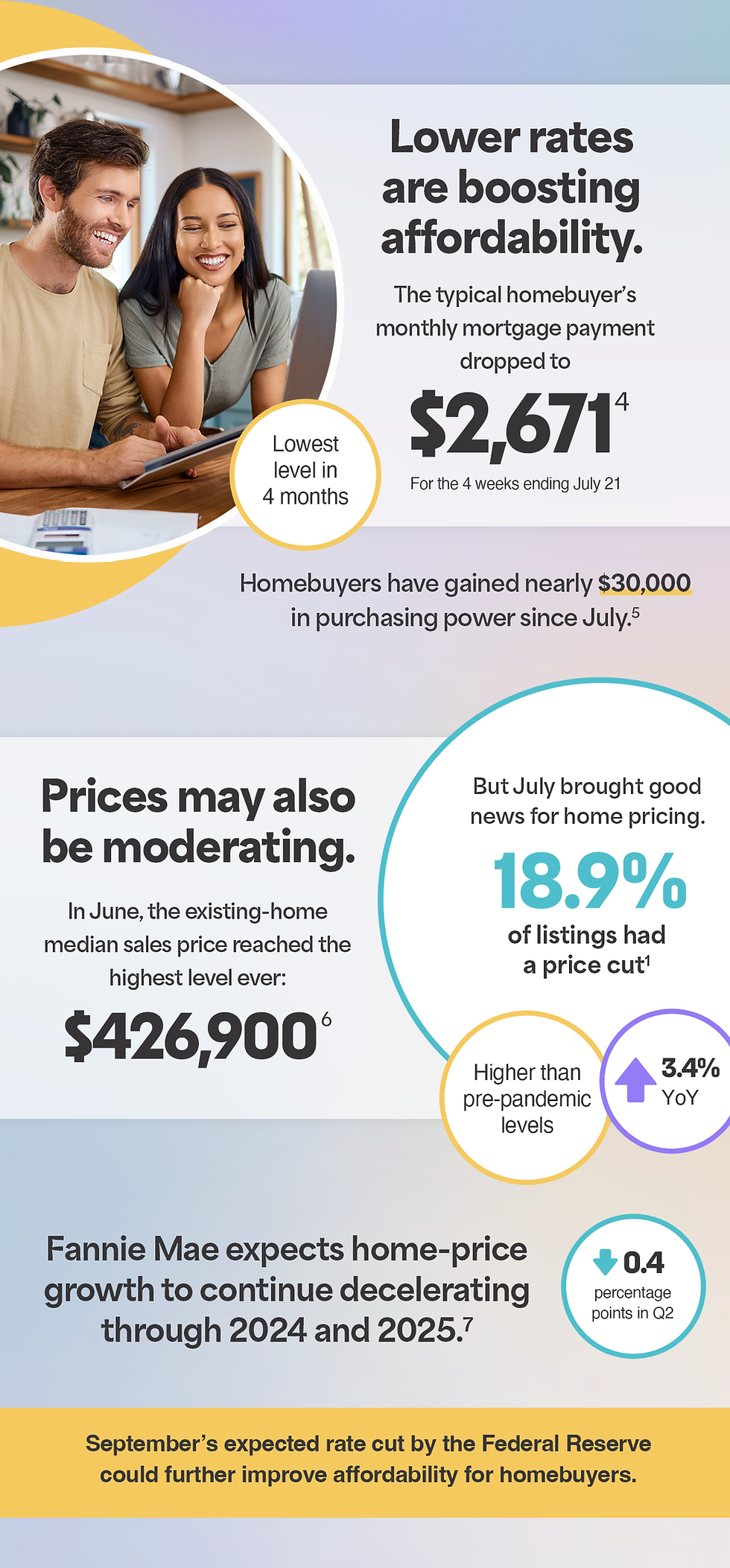 Lower rates are boosting affordability. Homebuyers have gained nearly $30,000 in purchasing power since July. Prices may also be moderating. In July, 18.9% of listings had a price cut. September's expected rate cut by the Federal Reserve could further improve affordability for homebuyers.