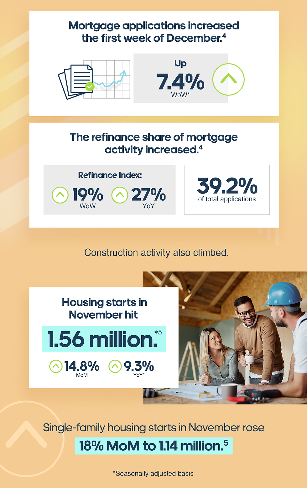Mortgage applications increased the first week of December. Up 7.4% Week over Week, seasonally adjusted. The refinance share of mortgage activity increased. 39.2% of total applications. Refinance Index: up 19% Week over Week, up 27% Year over Year. Construction activity also climbed. Housing starts in November hit 1.56 million. Up 14.8% Month over Month up 9.3% Year over Year. Single-family housing starts in November rose 18% Month over Month to 1.14 million.