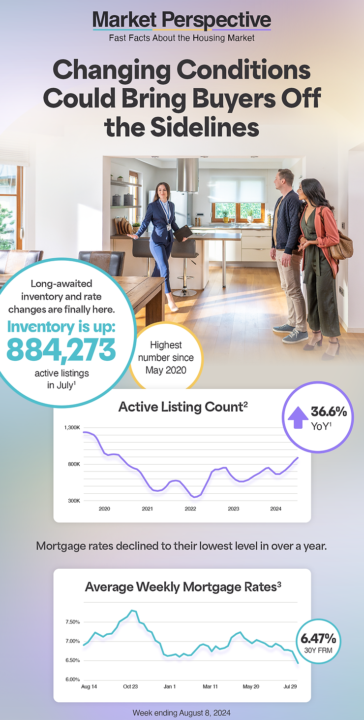 Market Perspective: Fast Facts About the Housing Market. Changing Conditions could bring buyers off the sidelines. Long-awaited inventory and rate changes are finally here. Inventory is up: 884, 273 active listings in July. It's the highest number of active listings since May 2020. Mortgage rates declined to their lowest level in over a year, averaging 6.47% in the week ending August 8.