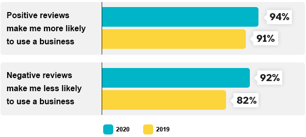 A bar chart comparing 2019 and 2020 survey results. In 2020, 94% of respondents agreed that Positive reviews make me more likely to use a business, compared to 91% in 2019. On the other hand, in 2020, 92% of respondents agreed that Negative reviews make me less likely to use a business, compared to 82% of respondents in 2019.