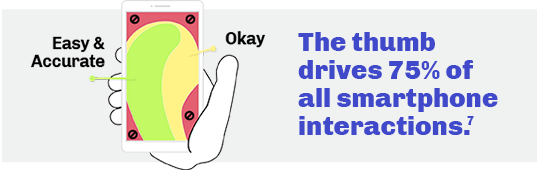 The thumb drives 75% of all smartphone interactions.