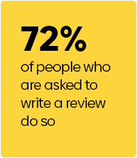 72% of people who are asked to write a review do so.