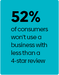 52% of consumers won't use a business with less than a 4-star review