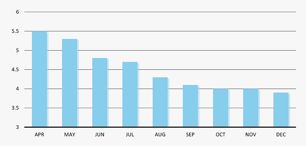 Chart of Core CPI annual percentage change from April to December 2023