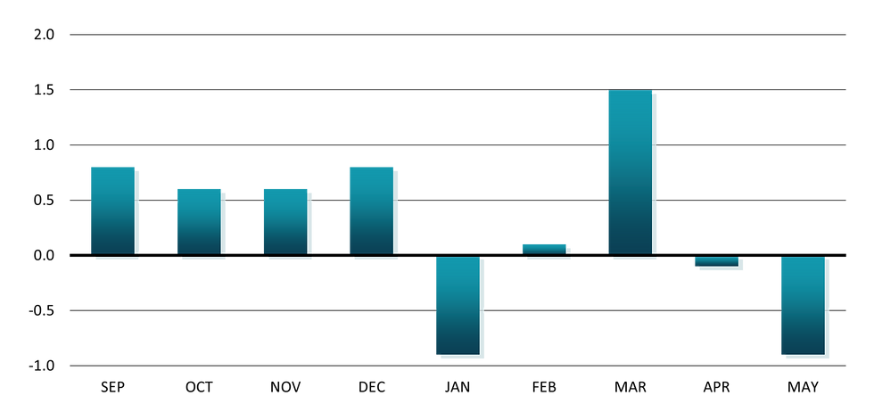 A bar chart showing Retail Sales as a percentage change from September 2024 to May 2025