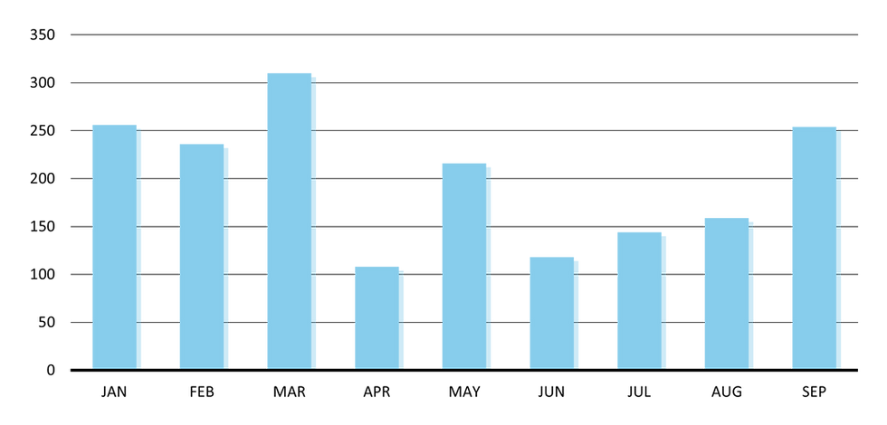 Chart of Job Gains in thousands from January to September 2024. The job gains fluctuate from a high of over 310,000 to as low as 108,000