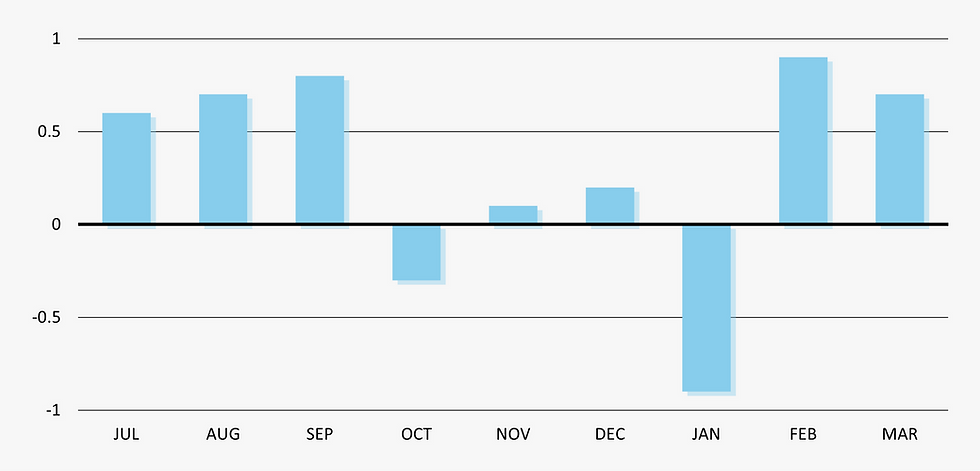 Chart of Retail Sales from July 2023 to March 2024