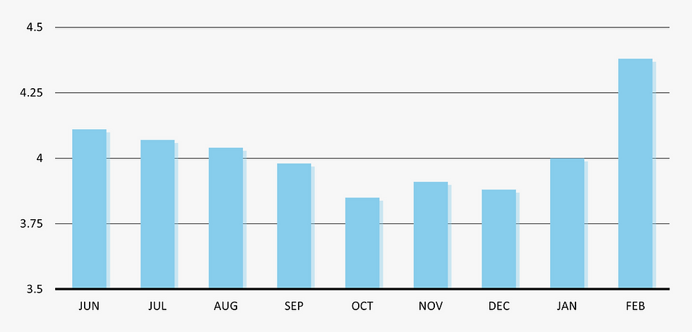 Chart of Retail Sales from June 2023 to February 2024