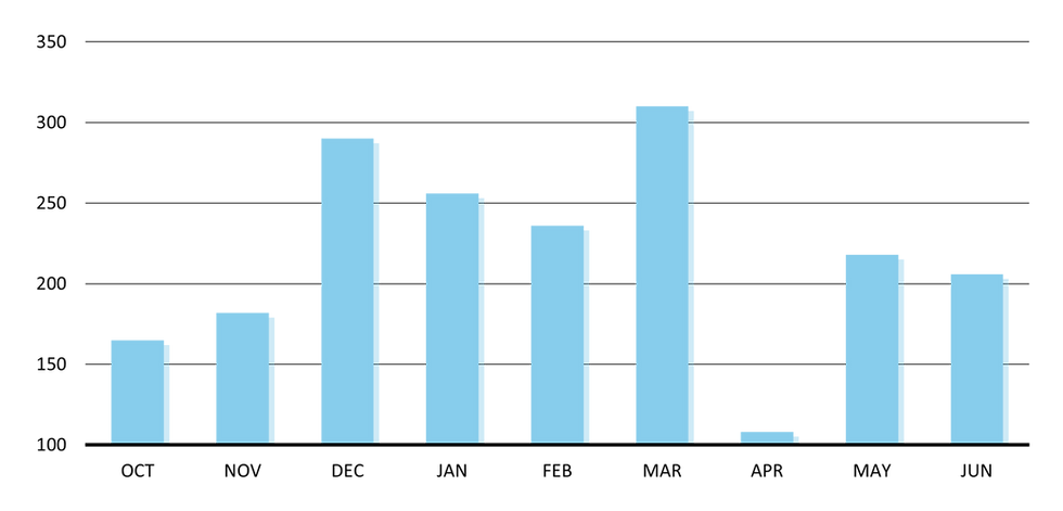 Chart of Job Gains in thousands from October 2023 to June 2024