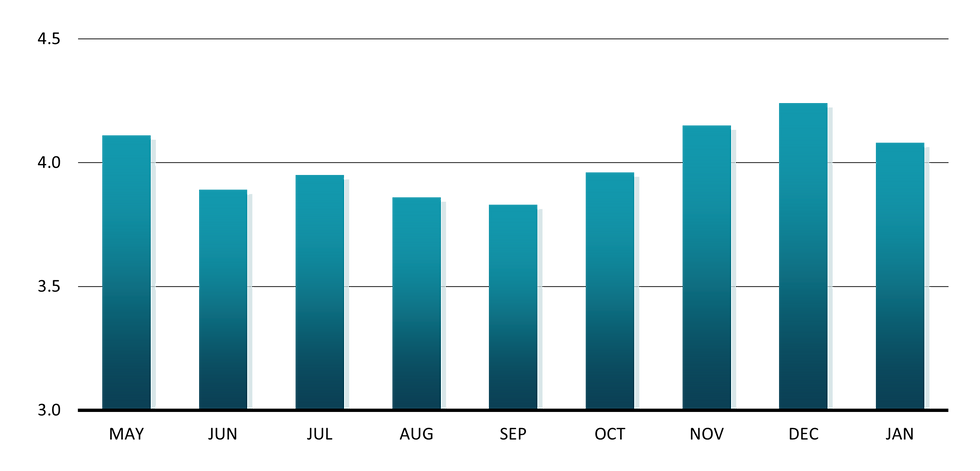 Bar chart showing the percentage change in retail sales month over month from May 2024 to January 2025. Most readings were positive, with a high of 1% in July 2024, but the most recent reading was -.9%.