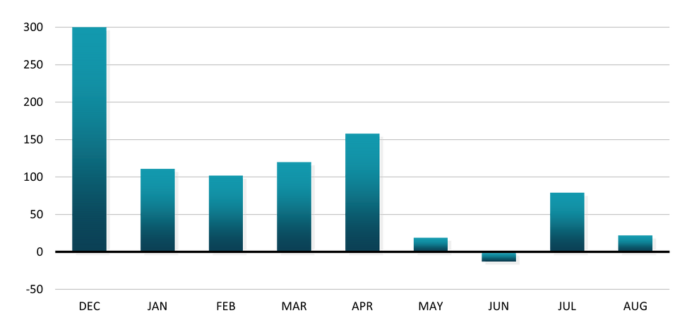 A bar chart showing the Job Gains in thousands from December 2024 to August 2025. December had a reading of 300k job gains. All readings from January to April ranged between 100k and 200k. Readings since May have been below 100k, including -13k in June.