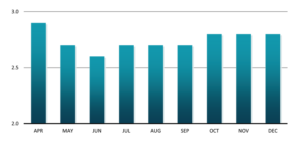 Bar Chart showing the monthly change in Core PCE as annual % change from April to December 2024. All readings ranged between 2.5% and 3.0%