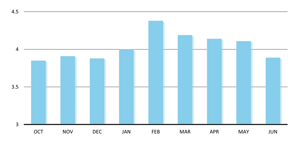 Chart of Job Gains in thousands from October 2023 to June 2024