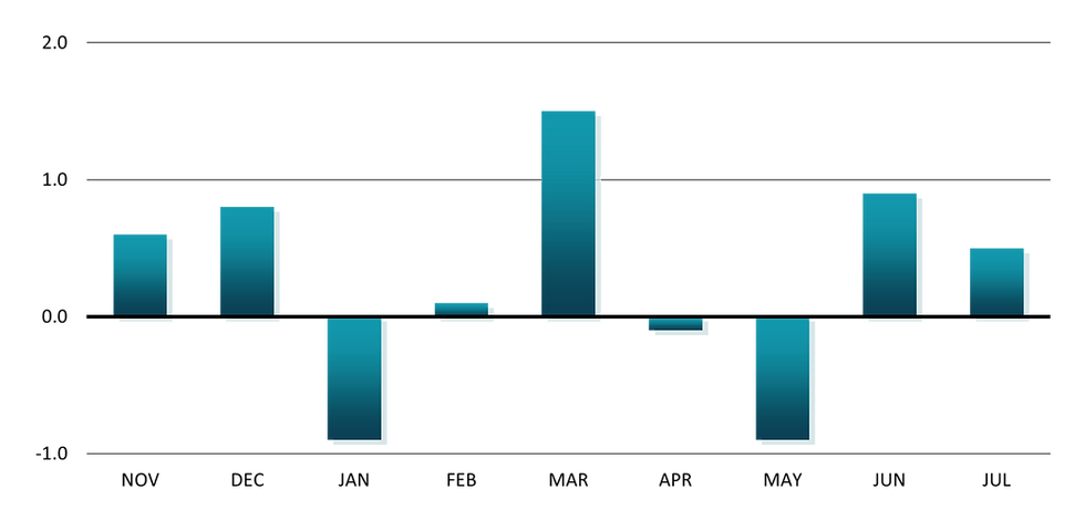 A bar chart showing the percentage change in Retail Sales from November 2024 to July 2025