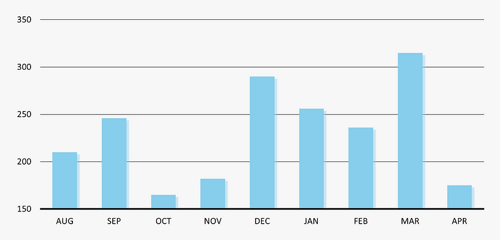 Chart of Job Gains in thousands from August 2023 to April 2024