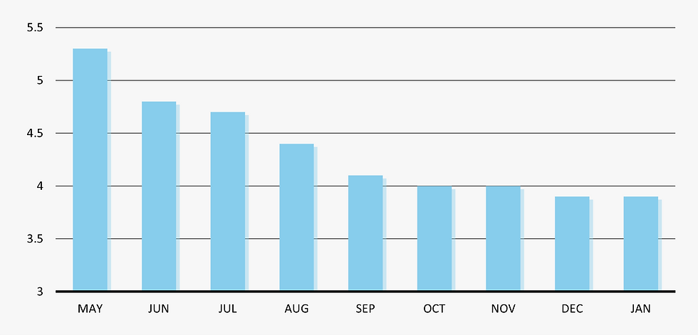 Chart of Core CPI from May 2023 to January 2024