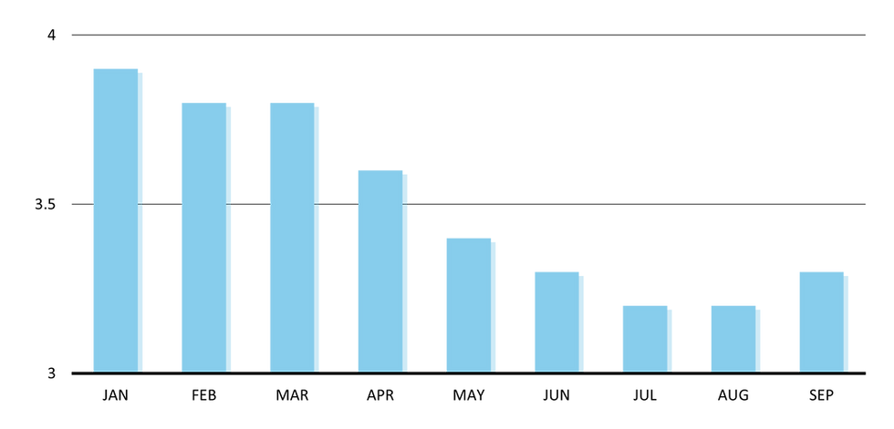 Chart of Core CPI's annual percentage change from January 2024 to September 2024. It was highest, at 3.9 in January and was at 3.2 in July and August before climbing slowly to 3.3 in September.