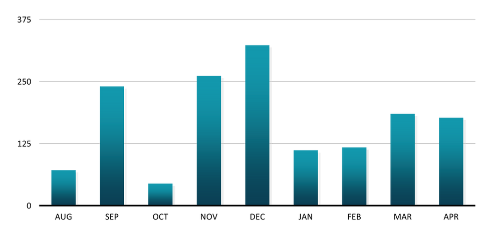 A bar chart showing Job Gains in thousands from August 2024 to April 2025. 
