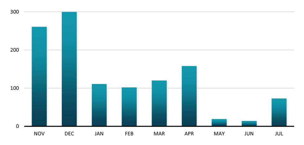 A bar chart showing Job Gains in thousands from November 2024 to July 2025. Readings before 2025 were above 200,000. Readings from January to April ranged from 102,000 to 158,000. Readings from May to July 2025 ranged from 14,000 to 73,000