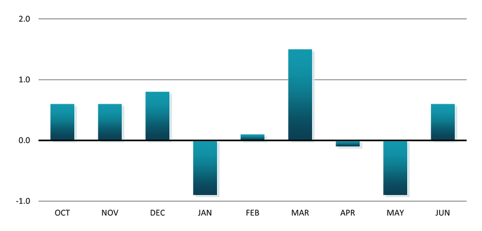 A bar chart showing percentage change in Retail Sales from October 2024 to June 2025