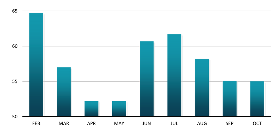 A bar chart showing the ISM Services Index readings from January to September 2025. Readings were above 50 in all months except May and September.