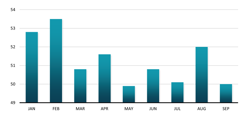 A bar chart showing the ISM Services Index readings from January to September 2025. Readings were above 50 in all months except May and September.