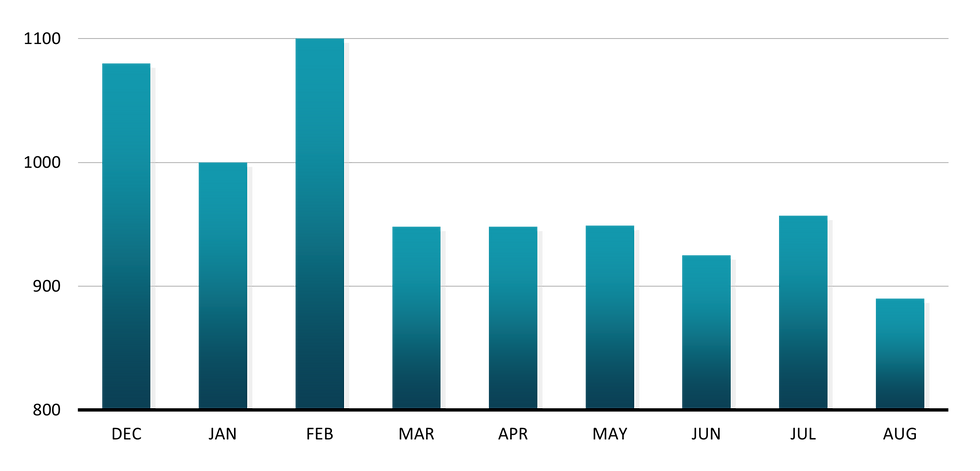 A bar chart showing Single-Family housing starts in thousands from December 2024 to August 2025