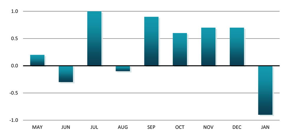 Bar chart showing the percentage change in retail sales month over month from May 2024 to January 2025. Most readings were positive, with a high of 1% in July 2024, but the most recent reading was -.9%.