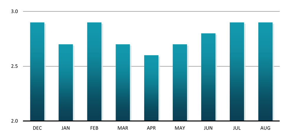 A bar chart showing the annual % change in core PCE from December 2024 to August 2025