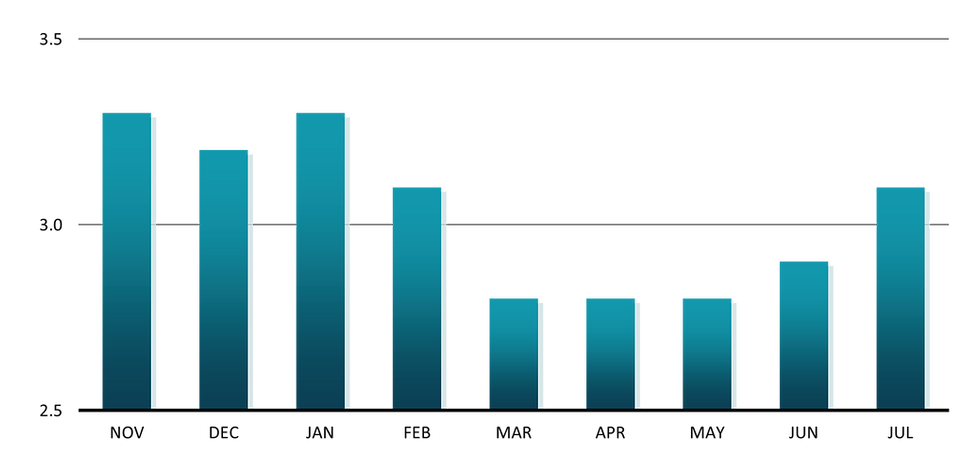 A bar chart showing Job Gains in thousands from November 2024 to July 2025. Readings before 2025 were above 200,000. Readings from January to April ranged from 102,000 to 158,000. Readings from May to July 2025 ranged from 14,000 to 73,000